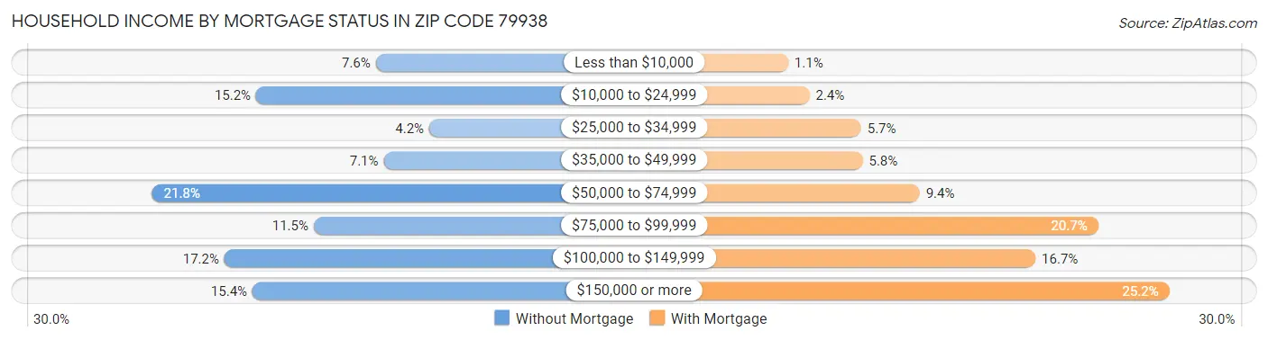 Household Income by Mortgage Status in Zip Code 79938