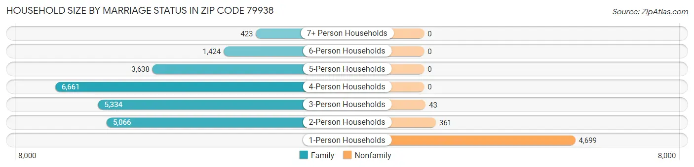 Household Size by Marriage Status in Zip Code 79938