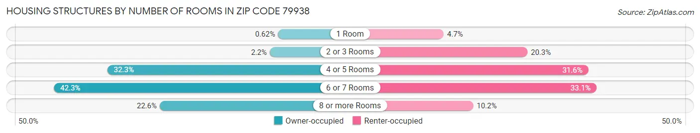 Housing Structures by Number of Rooms in Zip Code 79938
