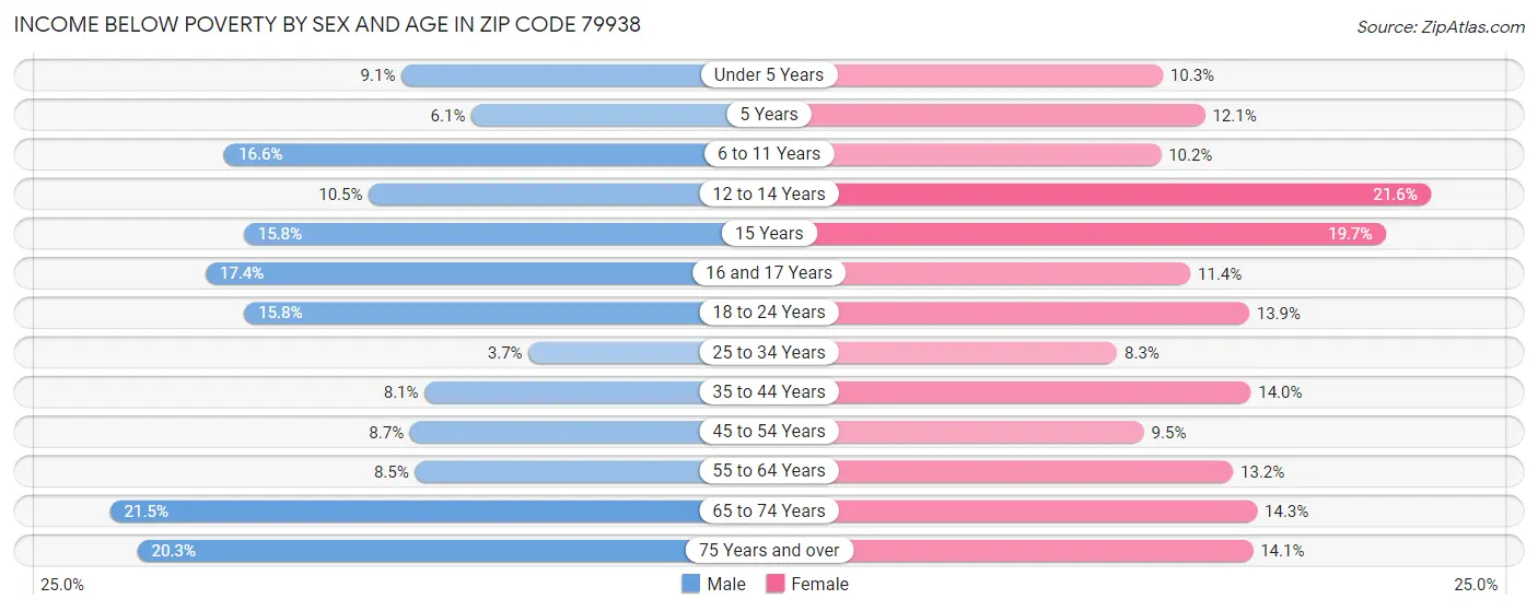 Income Below Poverty by Sex and Age in Zip Code 79938
