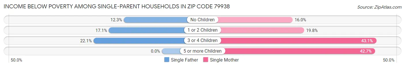 Income Below Poverty Among Single-Parent Households in Zip Code 79938