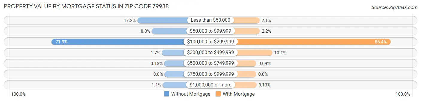Property Value by Mortgage Status in Zip Code 79938
