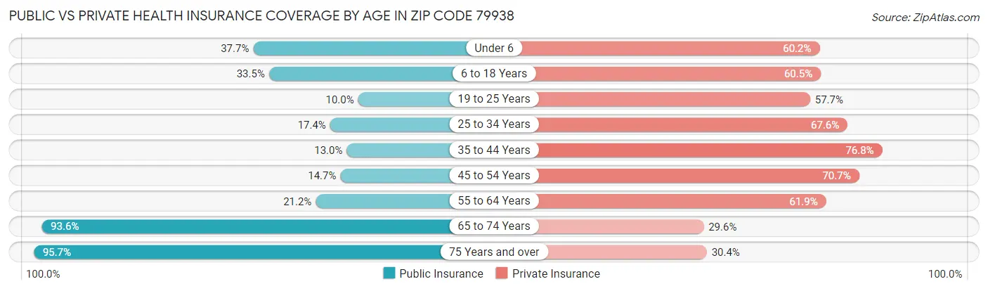 Public vs Private Health Insurance Coverage by Age in Zip Code 79938
