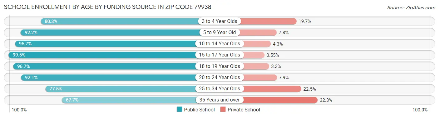 School Enrollment by Age by Funding Source in Zip Code 79938