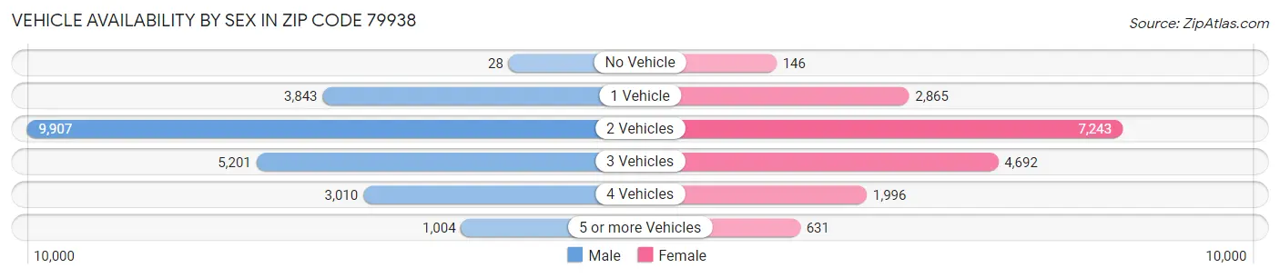 Vehicle Availability by Sex in Zip Code 79938
