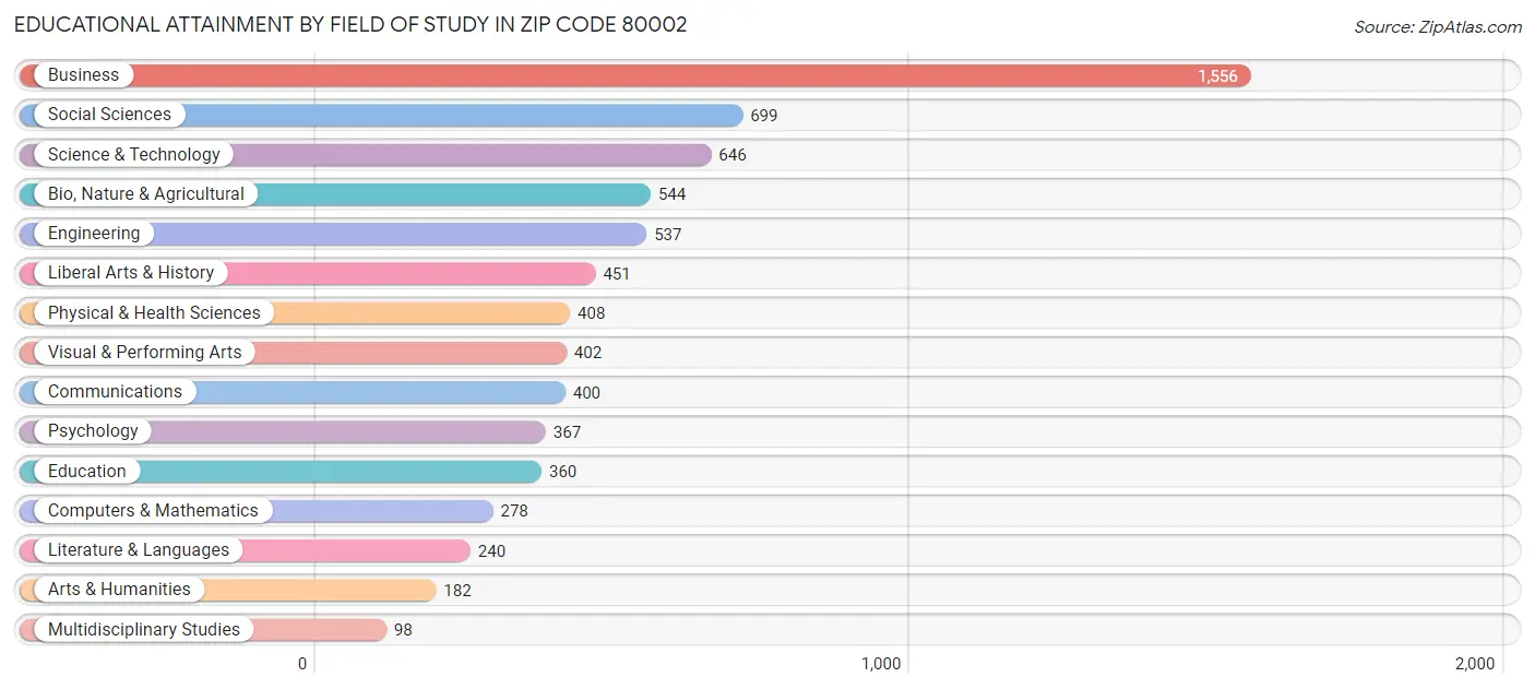 Educational Attainment by Field of Study in Zip Code 80002