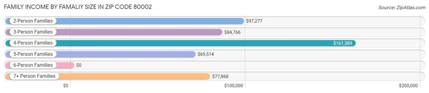 Family Income by Famaliy Size in Zip Code 80002