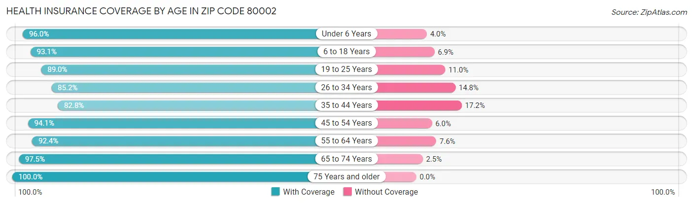 Health Insurance Coverage by Age in Zip Code 80002