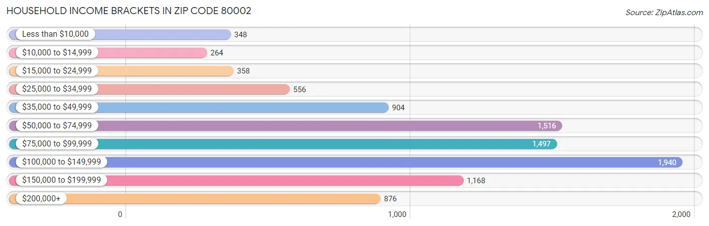 Household Income Brackets in Zip Code 80002