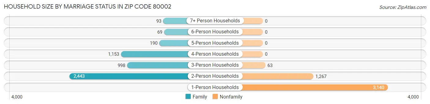 Household Size by Marriage Status in Zip Code 80002