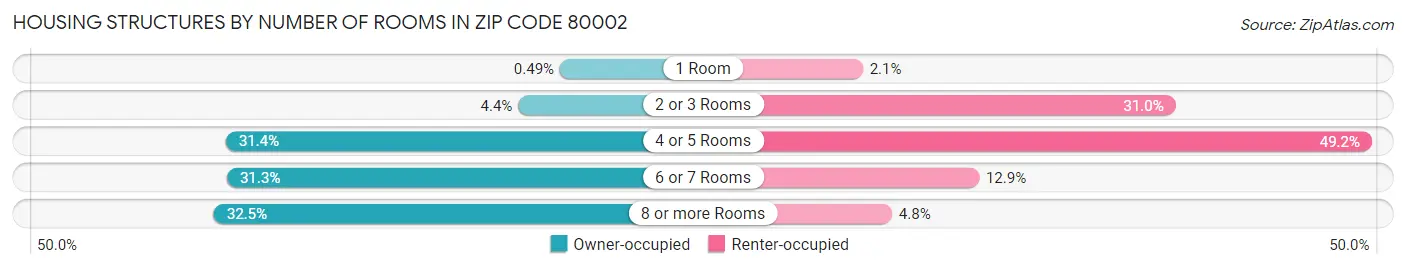 Housing Structures by Number of Rooms in Zip Code 80002