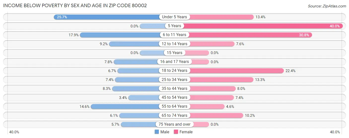 Income Below Poverty by Sex and Age in Zip Code 80002