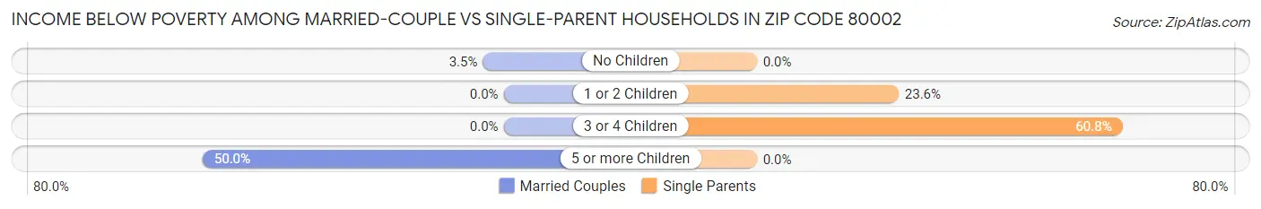 Income Below Poverty Among Married-Couple vs Single-Parent Households in Zip Code 80002