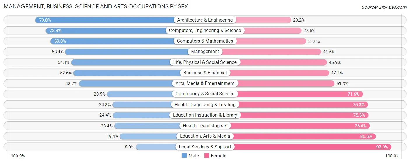 Management, Business, Science and Arts Occupations by Sex in Zip Code 80002