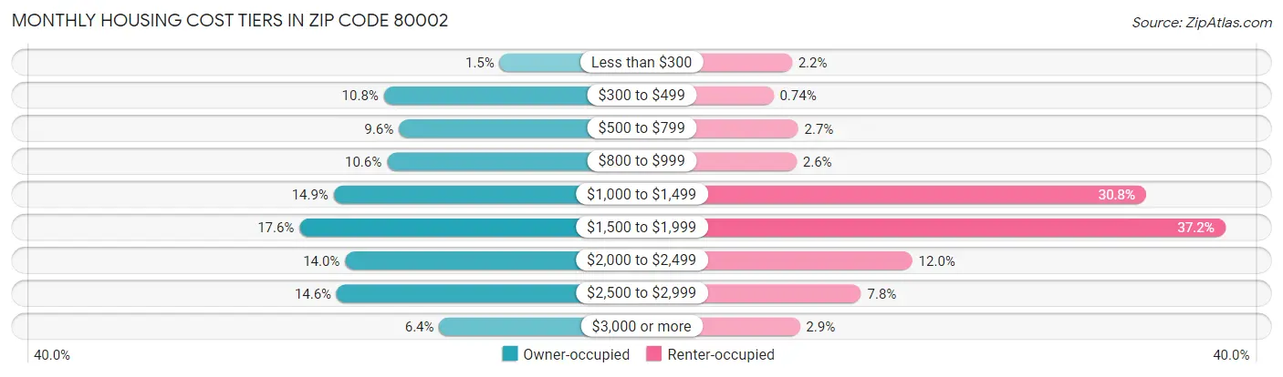 Monthly Housing Cost Tiers in Zip Code 80002