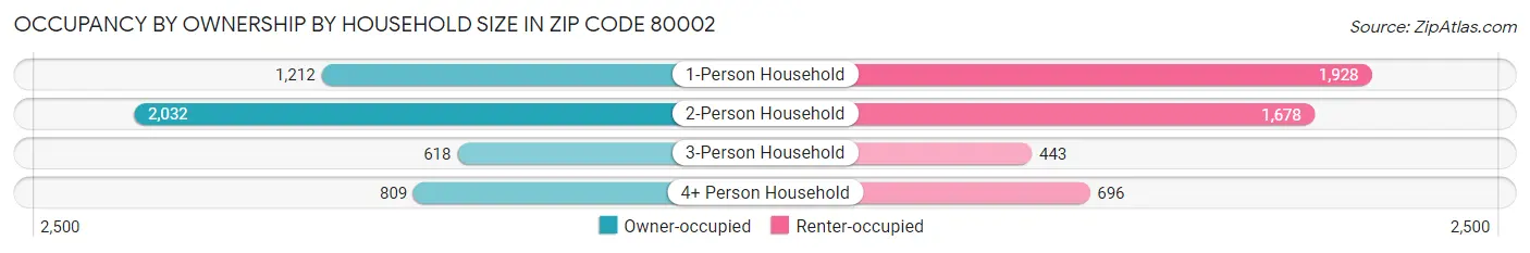 Occupancy by Ownership by Household Size in Zip Code 80002