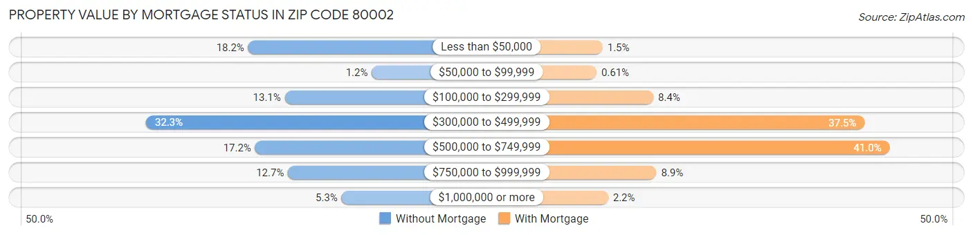 Property Value by Mortgage Status in Zip Code 80002