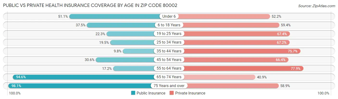 Public vs Private Health Insurance Coverage by Age in Zip Code 80002
