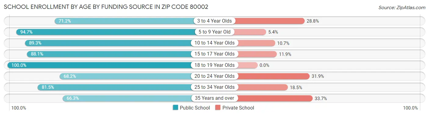 School Enrollment by Age by Funding Source in Zip Code 80002