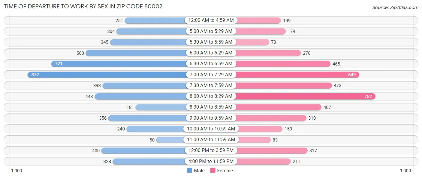 Time of Departure to Work by Sex in Zip Code 80002