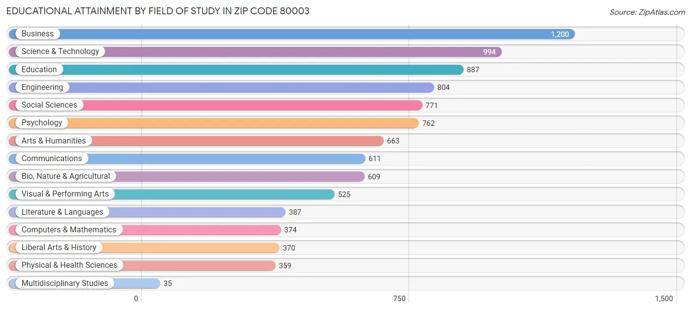 Educational Attainment by Field of Study in Zip Code 80003
