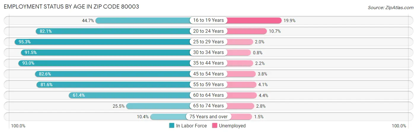 Employment Status by Age in Zip Code 80003