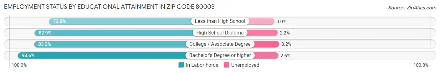 Employment Status by Educational Attainment in Zip Code 80003