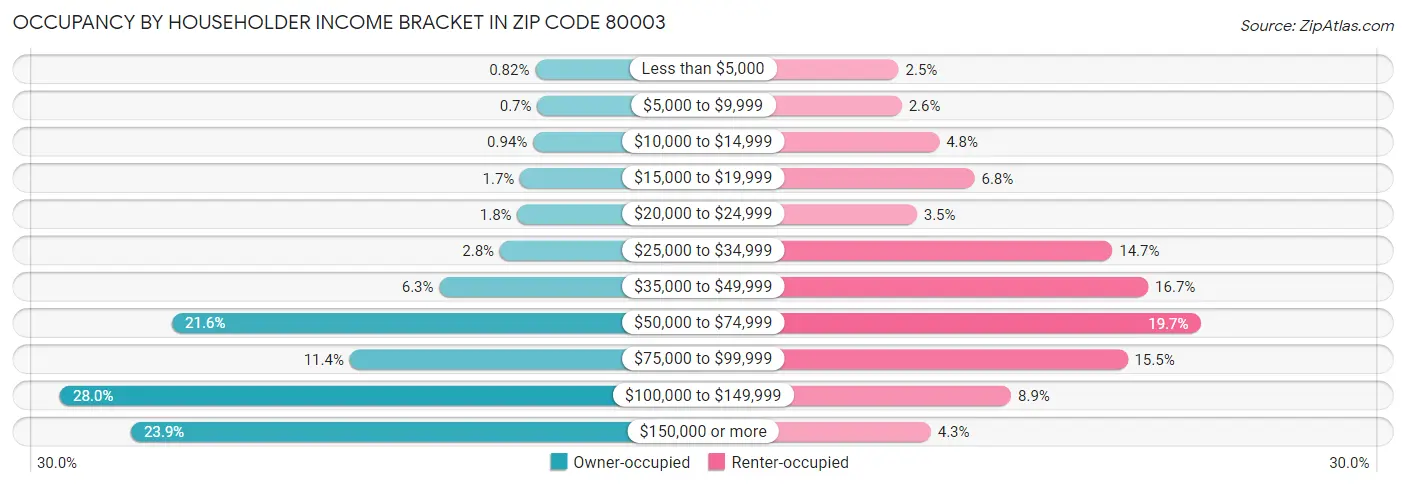Occupancy by Householder Income Bracket in Zip Code 80003