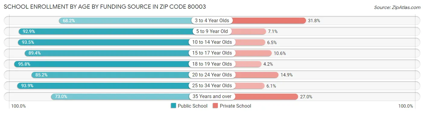 School Enrollment by Age by Funding Source in Zip Code 80003