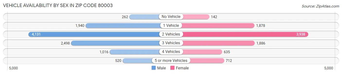 Vehicle Availability by Sex in Zip Code 80003