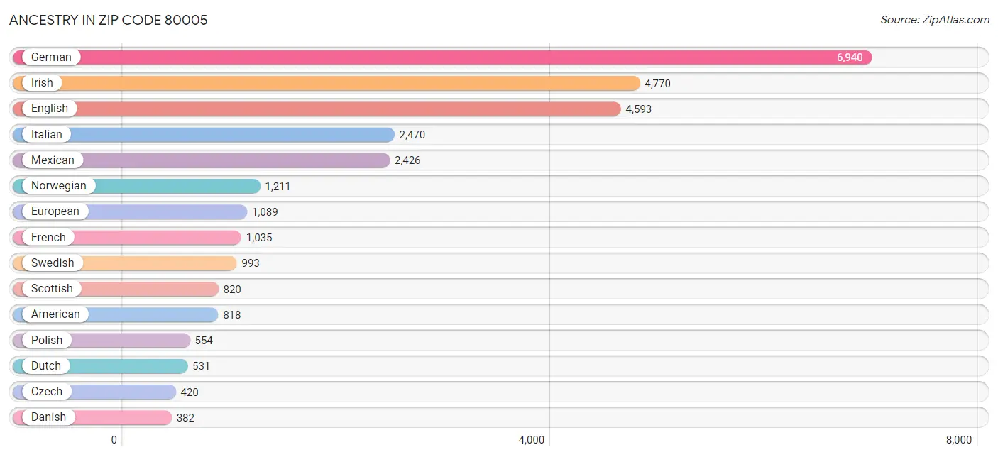 Ancestry in Zip Code 80005