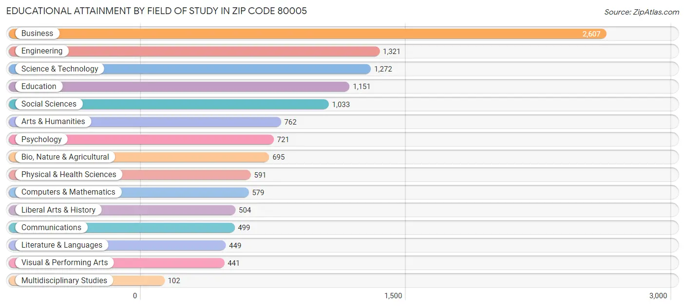 Educational Attainment by Field of Study in Zip Code 80005