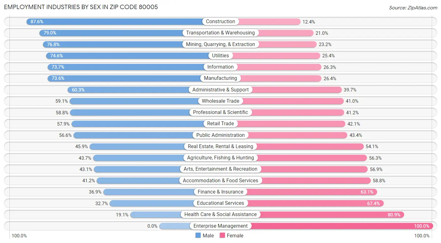 Employment Industries by Sex in Zip Code 80005