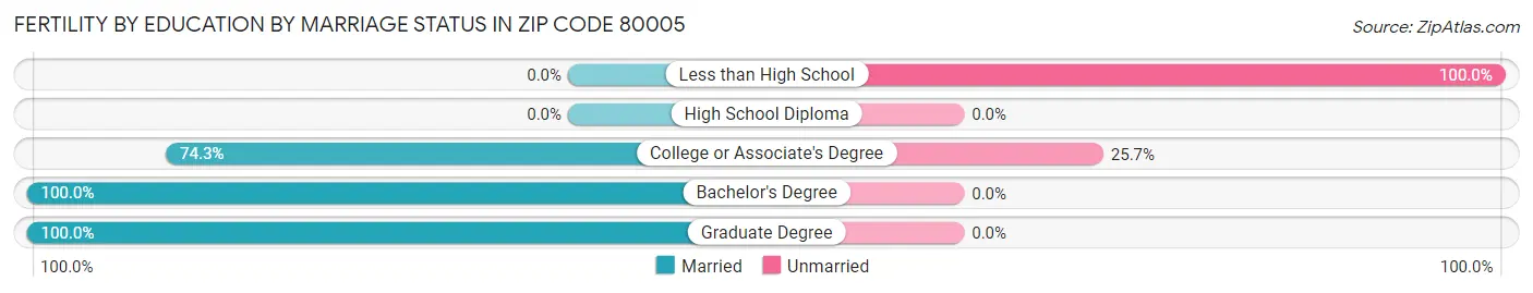 Female Fertility by Education by Marriage Status in Zip Code 80005