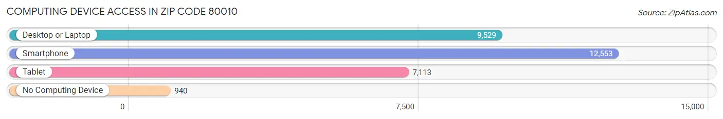 Computing Device Access in Zip Code 80010