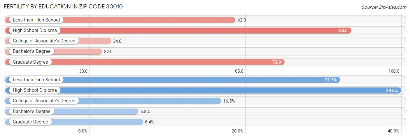 Female Fertility by Education Attainment in Zip Code 80010