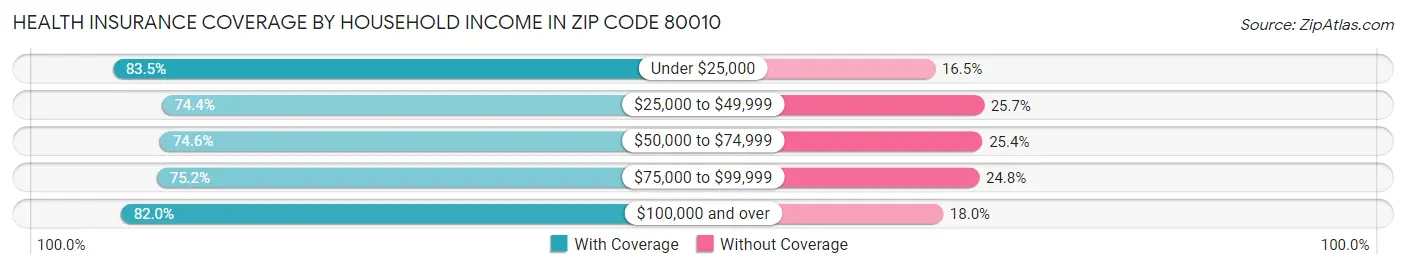 Health Insurance Coverage by Household Income in Zip Code 80010