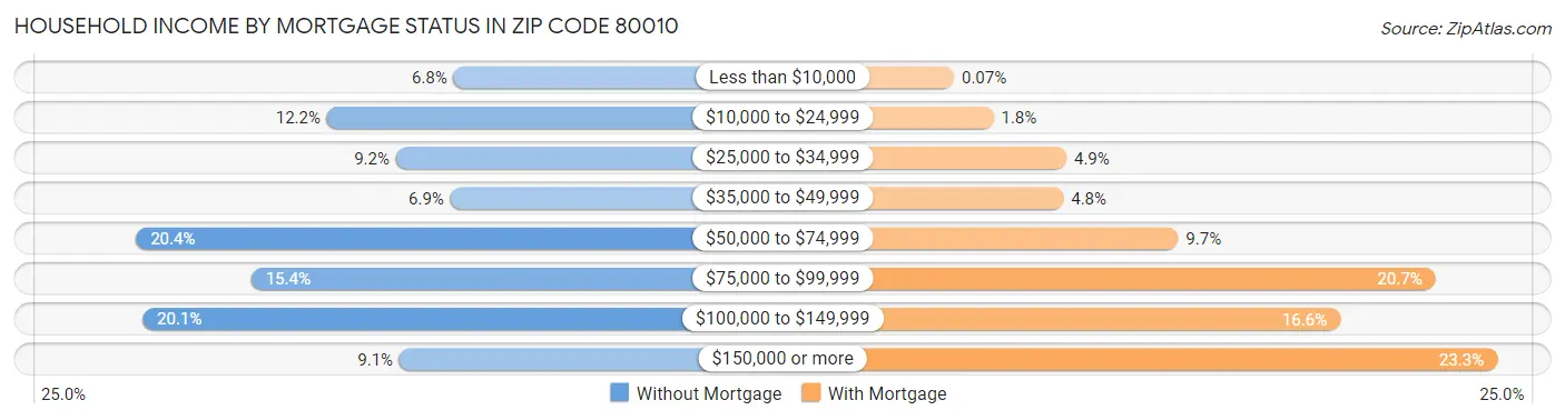 Household Income by Mortgage Status in Zip Code 80010