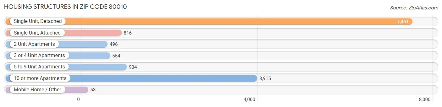 Housing Structures in Zip Code 80010