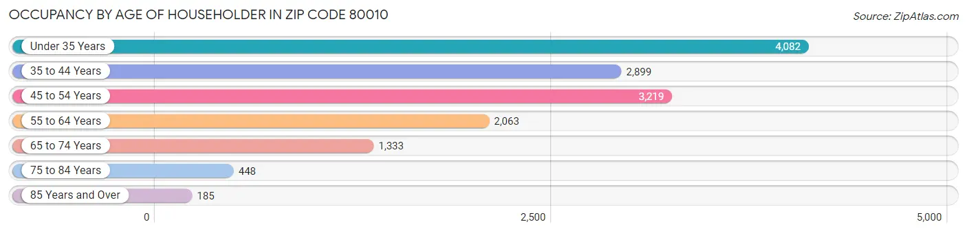 Occupancy by Age of Householder in Zip Code 80010