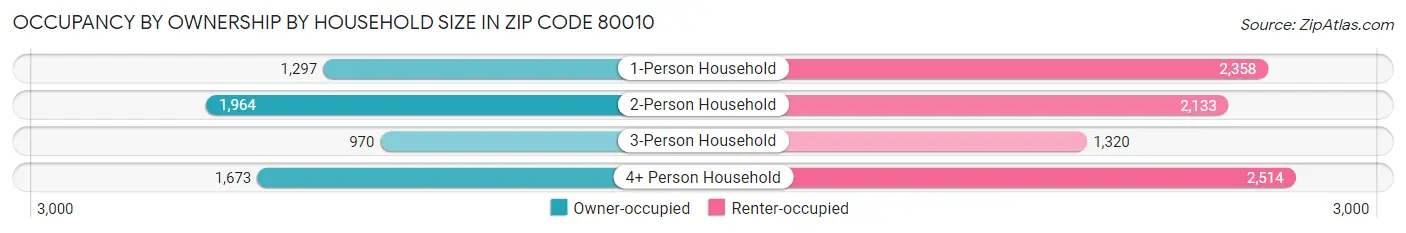 Occupancy by Ownership by Household Size in Zip Code 80010