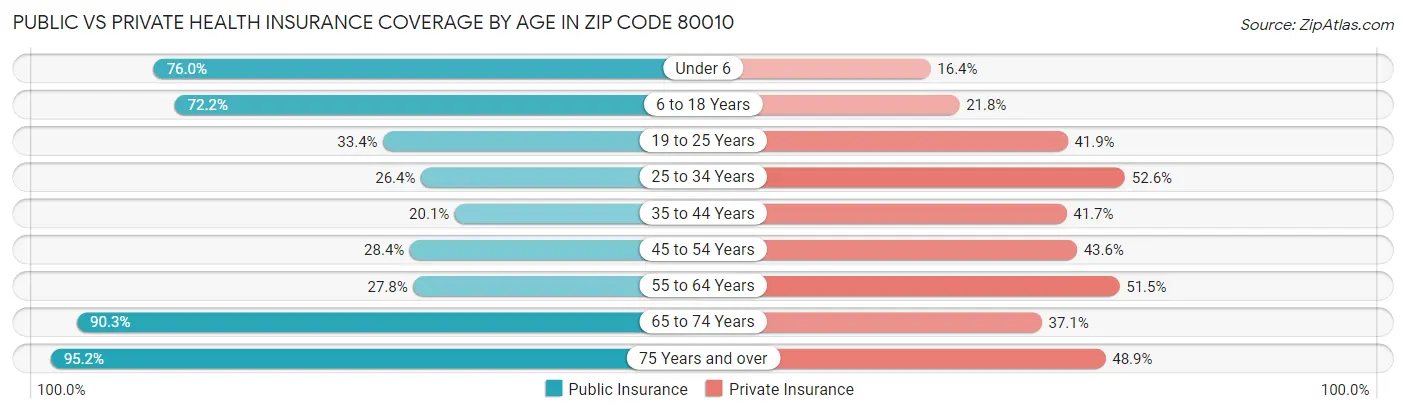 Public vs Private Health Insurance Coverage by Age in Zip Code 80010