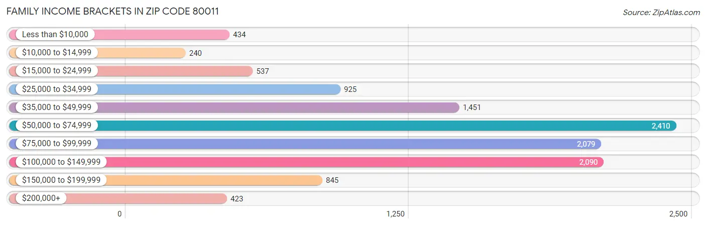 Family Income Brackets in Zip Code 80011