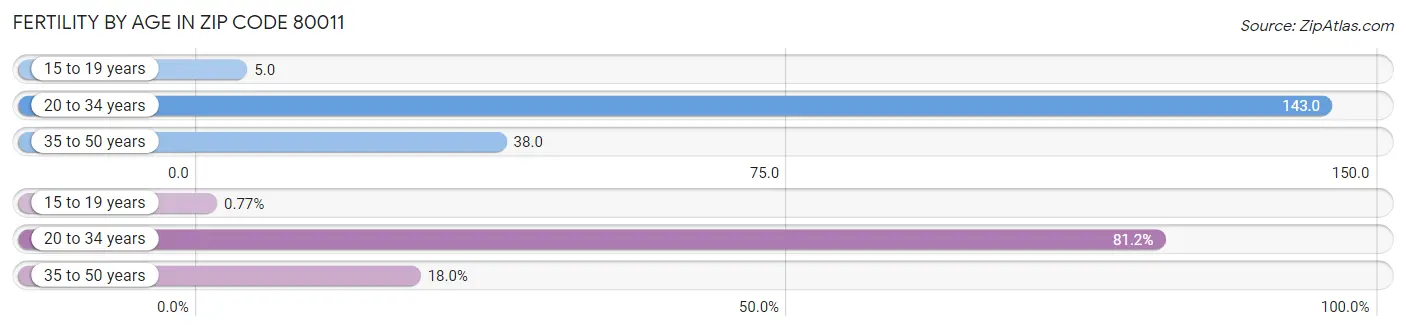 Female Fertility by Age in Zip Code 80011