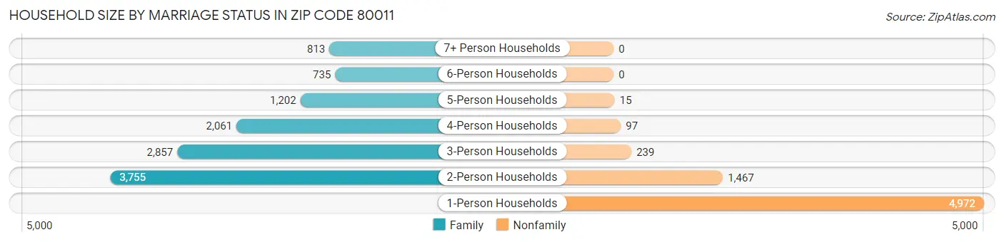 Household Size by Marriage Status in Zip Code 80011