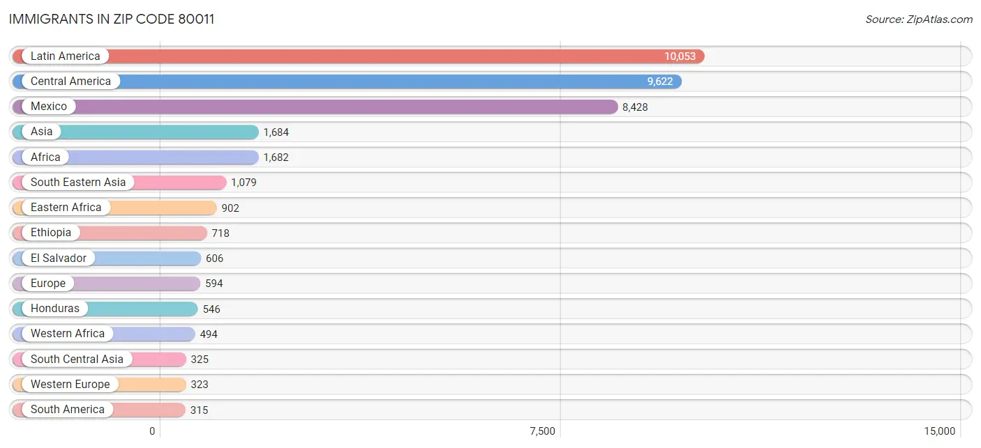 Immigrants in Zip Code 80011