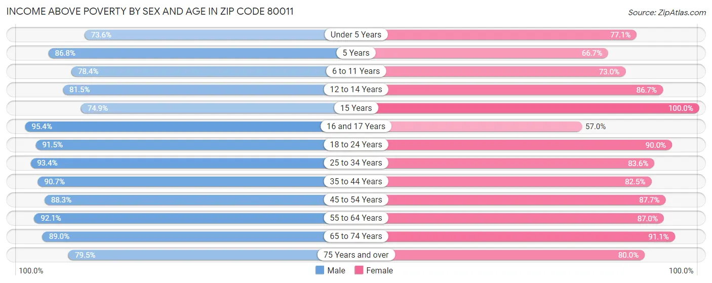 Income Above Poverty by Sex and Age in Zip Code 80011