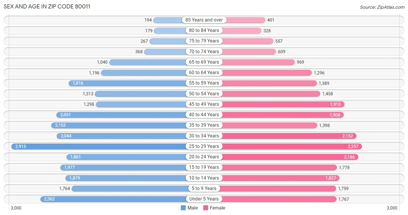 Sex and Age in Zip Code 80011