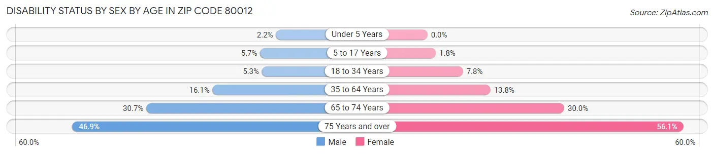 Disability Status by Sex by Age in Zip Code 80012