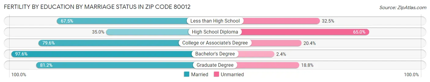 Female Fertility by Education by Marriage Status in Zip Code 80012